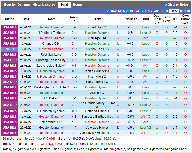 Nhận định Houston Dynamo vs Dallas 7h30 ngày 107 (Nhà Nghề Mỹ 2022) 3
