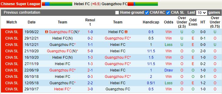 Nhận định Hebei vs Guangzhou 18h30 ngày 117(VĐQG Trung Quốc 2022) 2