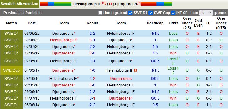 Nhận định Helsingborg vs Djurgarden 0h00 ngày 127(VĐQG Thụy Điển 2022) 2