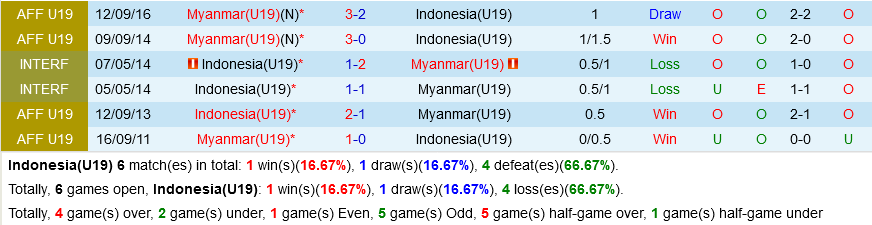 U19 Indonesia vs U19 Myanmar