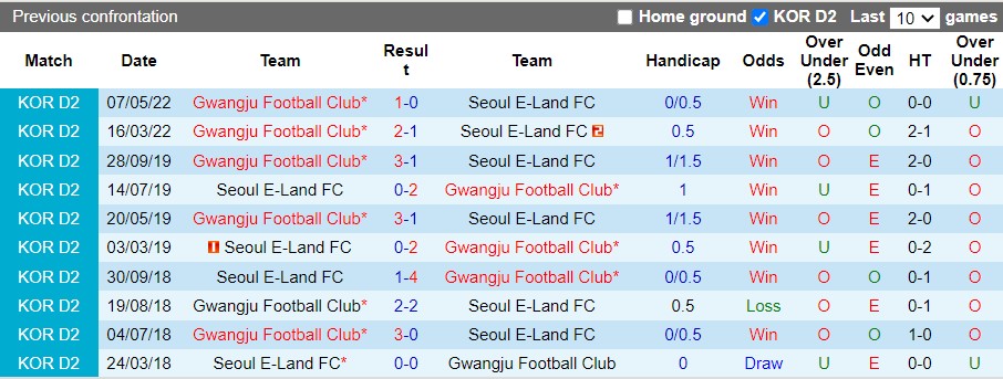 Nhận định Seoul E-Land vs Gwangju 17h00 ngày 117(Hạng 2 Hàn Quốc 2022) 2 Nhận định Seoul E-Land vs Gwangju 17h00 ngày 117(Hạng 2 Hàn Quốc 2022) 2