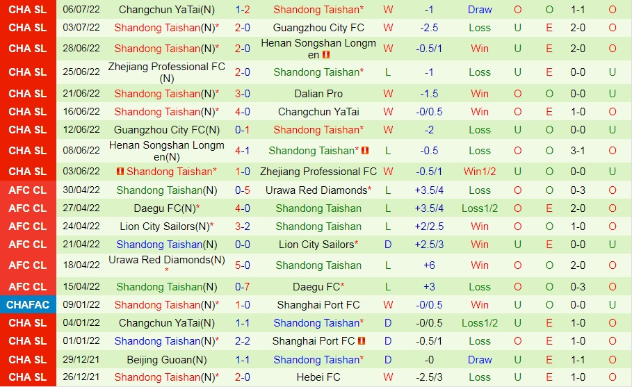 Nhận định Dalian Pro vs Shandong Taishan 17h30 ngày 107 (VĐQG Trung Quốc 2022) 4