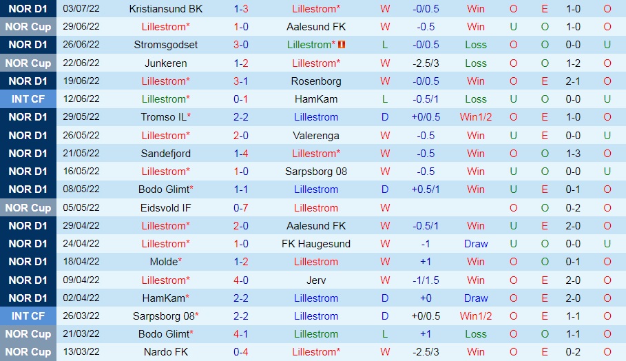 Nhận định, soi kèo Lillestrom vs Viking 23h00 ngày 107 (VĐQG Na Uy 2022) 2