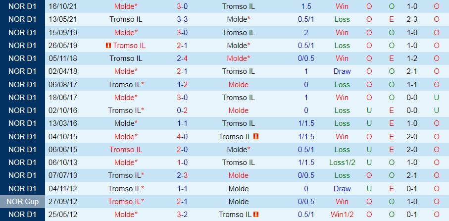 Nhận định bóng đá Molde vs Tromso 23h00 ngày 107 (VĐQG Na Uy 2022) 2
