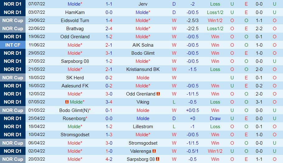 Nhận định bóng đá Molde vs Tromso 23h00 ngày 107 (VĐQG Na Uy 2022) 3
