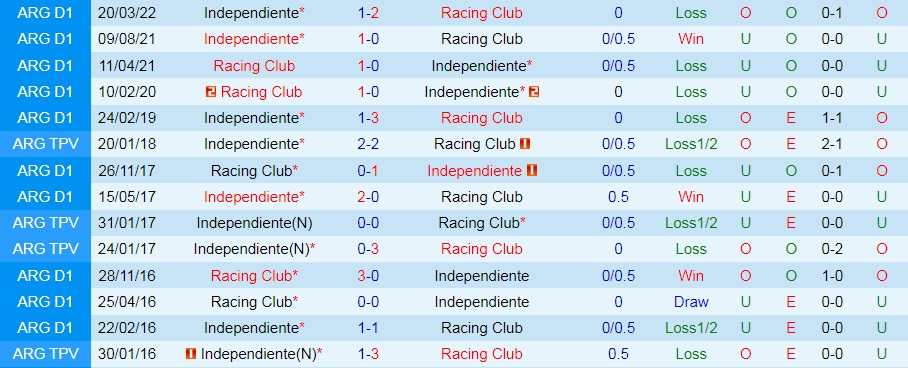 Nhận định Racing Club vs Independiente 1h30 ngày 117 (VĐQG Argentina 2022) 2 Nhận định Racing Club vs Independiente 1h30 ngày 117 (VĐQG Argentina 2022) 2