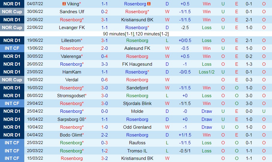 Nhận định, soi kèo Rosenborg vs Jerv 23h00 ngày 107 (VĐQG Na Uy 2022) 3