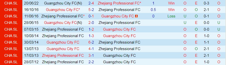 Nhận định Zhejiang Professional vs Guangzhou City 18h30 ngày 107 (VĐQG Trung Quốc 2022) 2