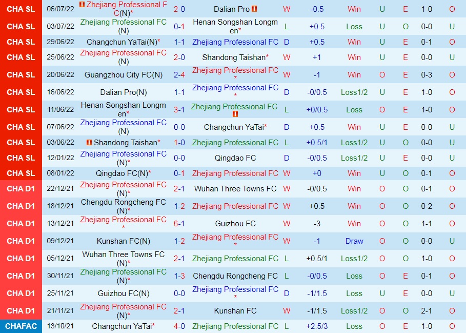 Nhận định Zhejiang Professional vs Guangzhou City 18h30 ngày 107 (VĐQG Trung Quốc 2022) 3