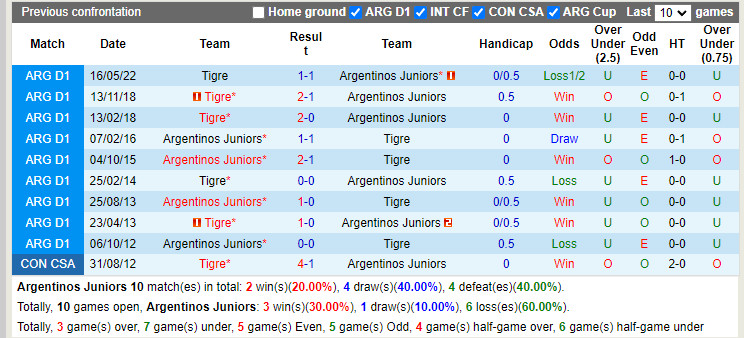 Nhận định Argentinos Juniors vs Tigre 7h30 ngày 127 (VĐQG Argentina 2022) 2