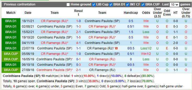 Nhận định Corinthians vs Flamengo 2h00 ngày 117 (VĐQG Brazil 2022) 2