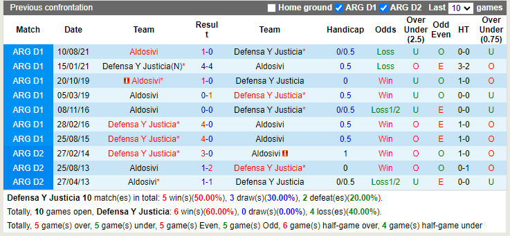 Nhận định Defensa Justicia vs Aldosivi 5h00 ngày 127 (VĐQG Argentina 2022) 2