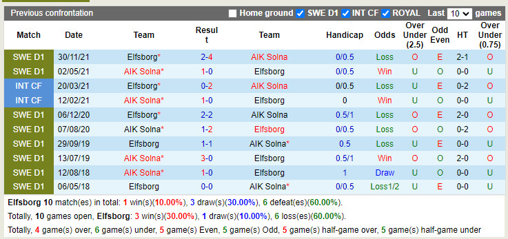 Nhận định Elfsborg vs AIK 20h00 ngày 107 (VĐQG Thụy Điển 2022) 2 Nhận định Elfsborg vs AIK 20h00 ngày 107 (VĐQG Thụy Điển 2022) 2