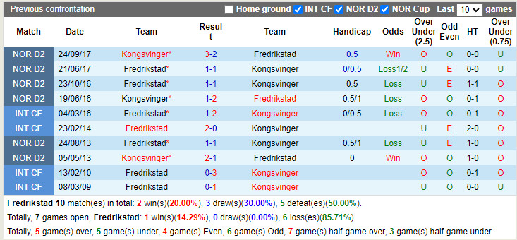 Nhận định Fredrikstad vs Kongsvinger 23h00 ngày 117 (Hạng 2 Na Uy 2022) 2