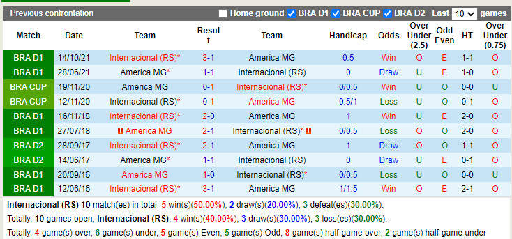 Nhận định Internacional vs America Mineiro 6h00 ngày 127 (VĐQG Brazil 2022) 2 Nhận định Internacional vs America Mineiro 6h00 ngày 127 (VĐQG Brazil 2022) 2