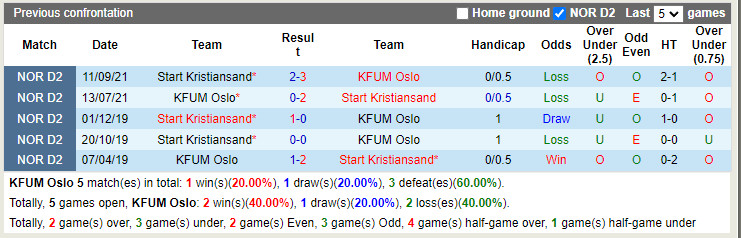 Nhận định KFUM Oslo vs Start 23h00 ngày 117 (Hạng 2 Na Uy 2022) 2