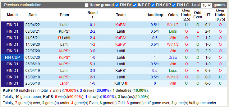 Nhận định KuPS vs Lahti 20h00 ngày 107 (VĐQG Phần Lan 2022) 2
