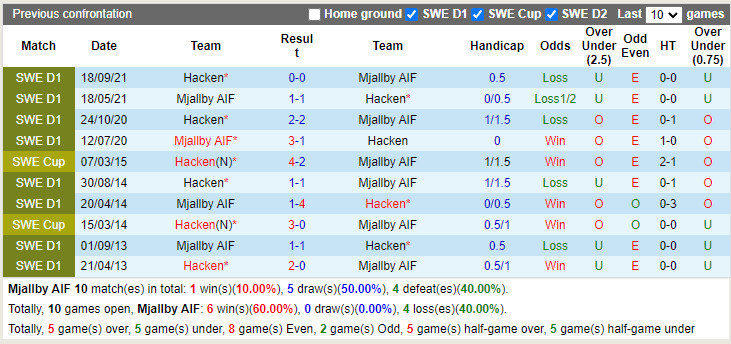 Nhận định Mjallby vs Hacken 20h00 ngày 107 (VĐQG Thụy Điển 2022) 2