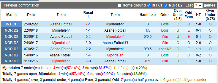 Nhận định bóng đá Mjondalen vs Aasane 23h00 ngày 117 (Hạng 2 Na Uy 2022) 2