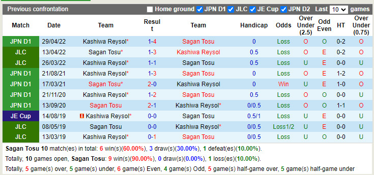 Nhận định Sagan Tosu vs Kashiwa Reysol 17h00 ngày 107 (VĐQG Nhật 2022) 2
