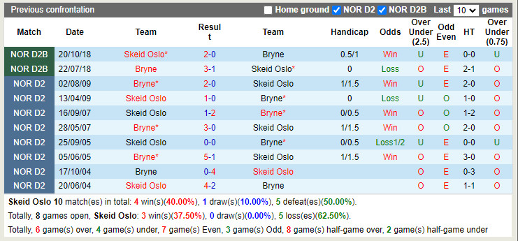 Nhận định Skeid vs Bryne 23h00 ngày 117 (Hạng 2 Na Uy 2022) 2