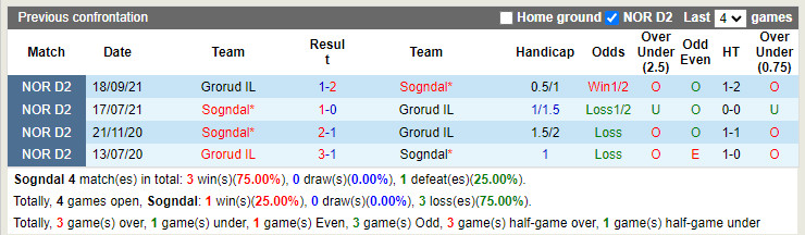 Nhận định Sogndal vs Grorud 23h00 ngày 117 (Hạng 2 Na Uy 2022) 2
