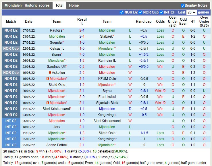 Nhận định bóng đá Mjondalen vs Aasane 23h00 ngày 117 (Hạng 2 Na Uy 2022) 3