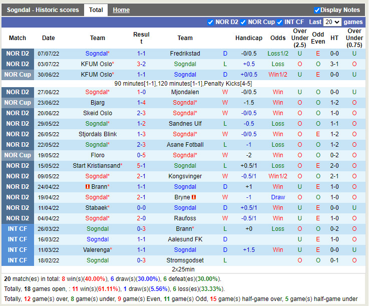 Nhận định Sogndal vs Grorud 23h00 ngày 117 (Hạng 2 Na Uy 2022) 3