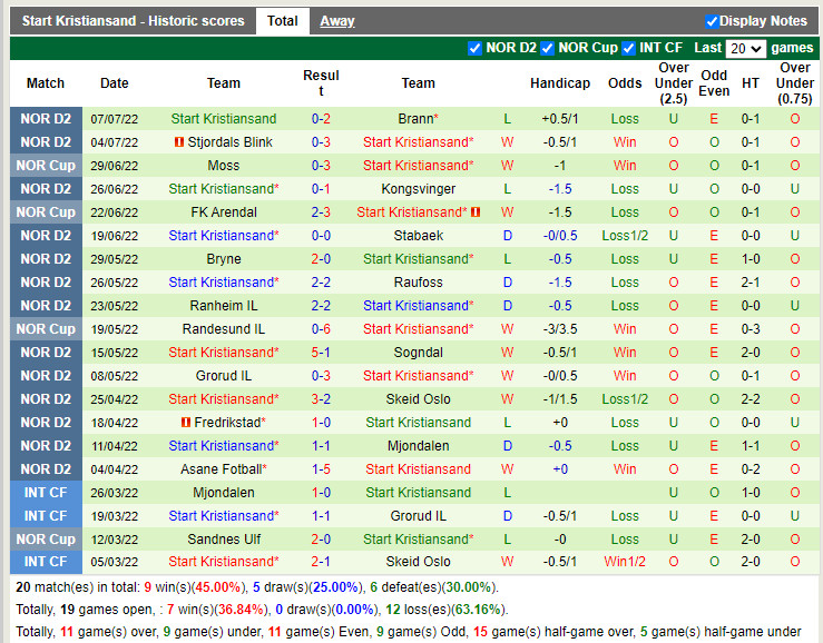 Nhận định KFUM Oslo vs Start 23h00 ngày 117 (Hạng 2 Na Uy 2022) 4