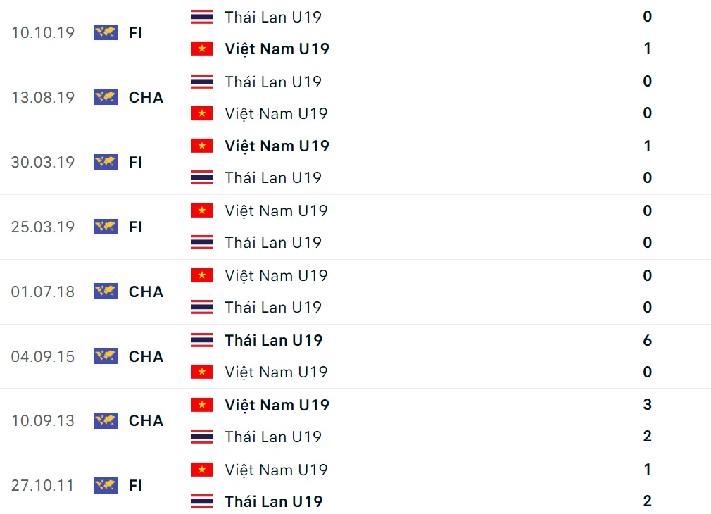 Nhận định U19 Việt Nam vs U19 Thái Lan (20h ngày 107) Thử thách thực sự 2