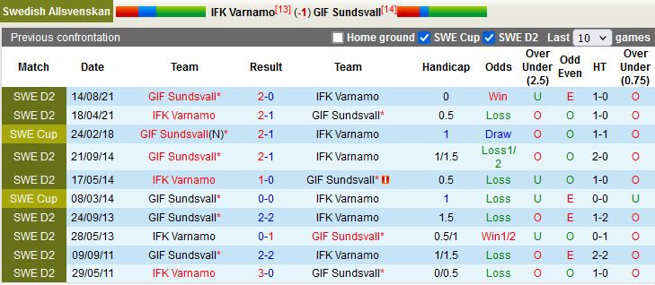 Nhận định Varnamo vs GIF Sundsvall 0h00 ngày 127(VĐQG Thụy Điển 2022) 2