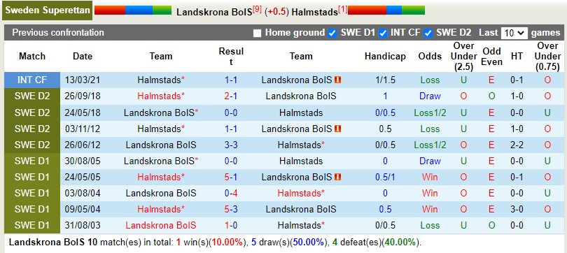 Nhận định Landskrona BoIS vs Halmstads 0h00 ngày 137 (Hạng 2 Thụy Điển) 2