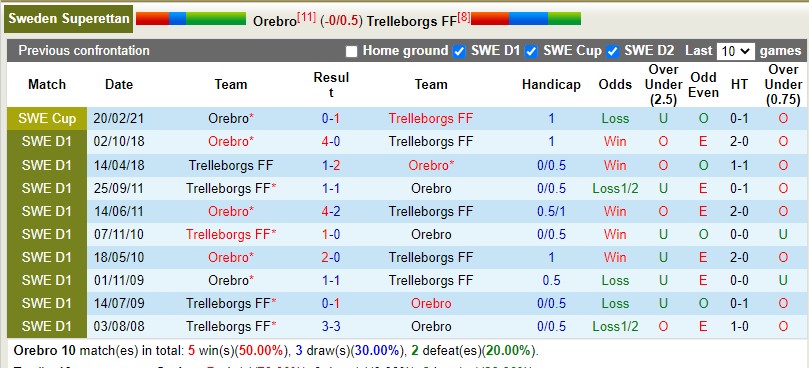 Nhận định Orebro vs Trelleborgs 0h00 ngày 137 (Hạng 2 Thụy Điển) 2 Nhận định Orebro vs Trelleborgs 0h00 ngày 137 (Hạng 2 Thụy Điển) 2
