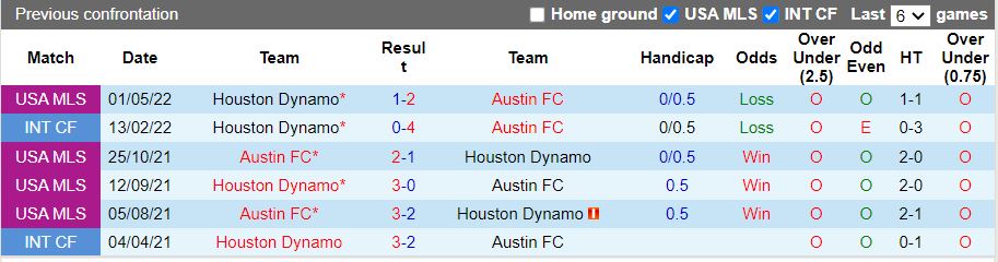 Nhận định Austin vs Houston Dynamo 8h00 ngày 137 (Nhà Nghề Mỹ 2022) 2