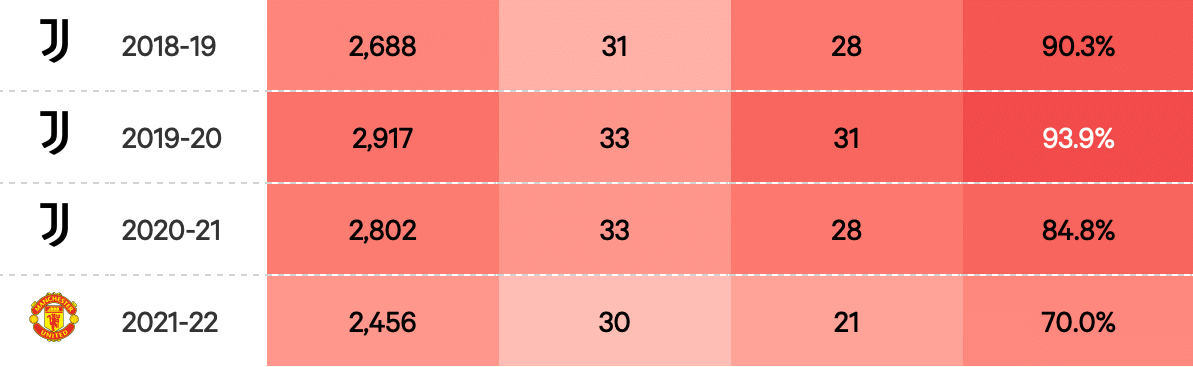 Cristiano Ronaldo khiến Man United tốt hơn hay tệ hơn 3