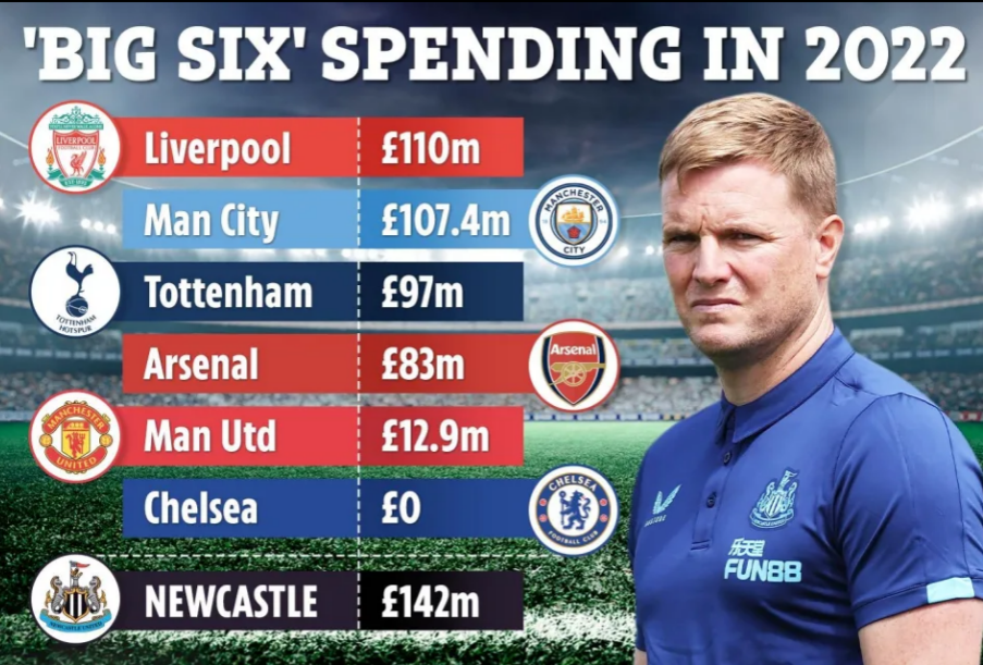 Newcastle chi nhiều tiền nhất Ngoại hạng Anh năm 2022 1 Newcastle chi nhiều tiền nhất Ngoại hạng Anh năm 2022 1