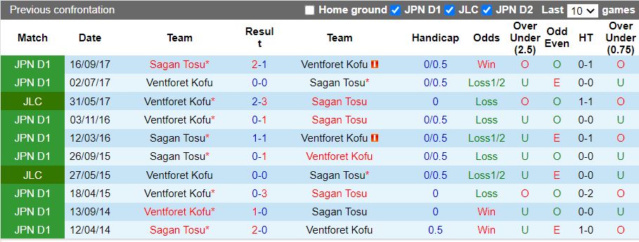 Nhận định Ventforet Kofu vs Sagan Tosu 16h00 ngày 137 (Cúp Nhật Hoàng 2022) 1 Nhận định Ventforet Kofu vs Sagan Tosu 16h00 ngày 137 (Cúp Nhật Hoàng 2022) 1