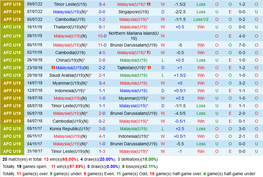 U19 Malaysia vs U19 Lao