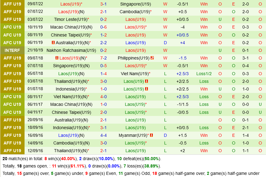 U19 Malaysia vs U19 Lao