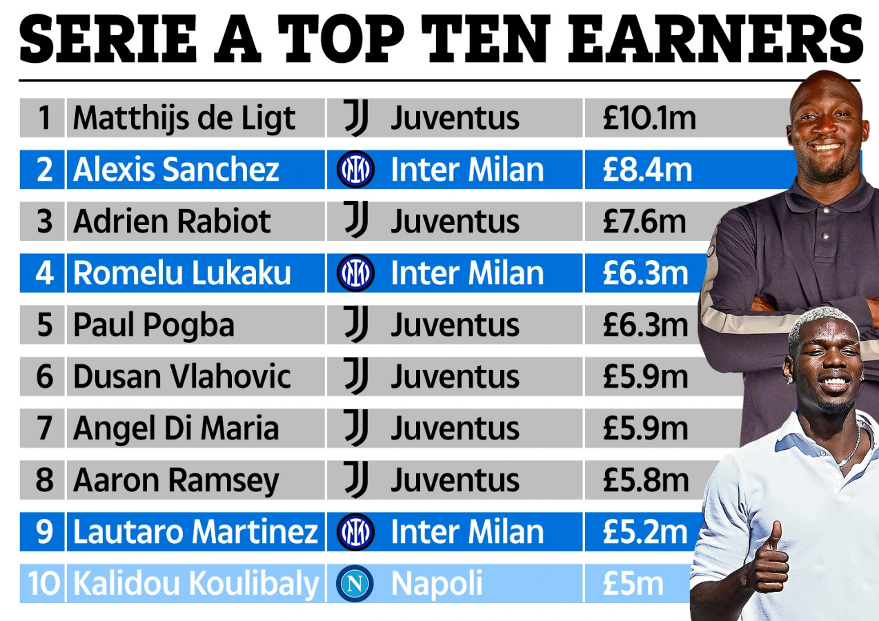 Pogba, Lukaku và Top 10 cầu thủ hưởng lương cao nhất Serie A 1