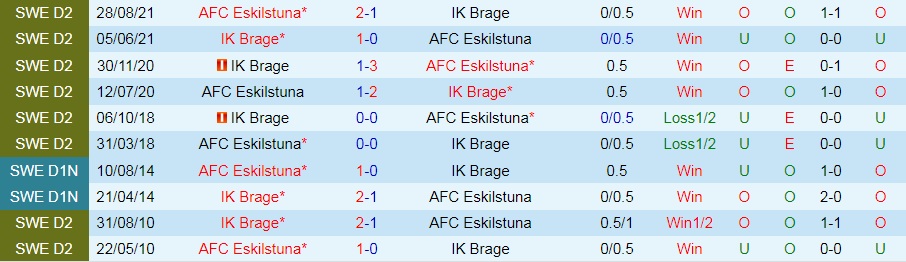 Nhận định bóng đá Brage vs Eskilstuna 0h00 ngày 127 (Hạng 2 Thụy Điển 2022) 2