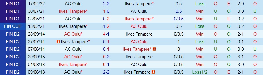 Nhận định, soi kèo Ilves vs Oulu 22h00 ngày 117 (VĐQG Phần Lan 2022) 2