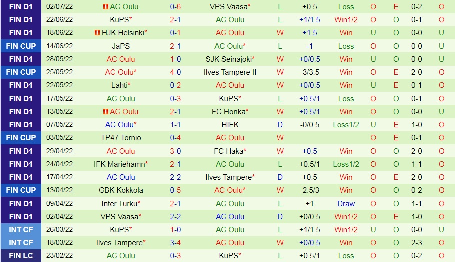 Nhận định, soi kèo Ilves vs Oulu 22h00 ngày 117 (VĐQG Phần Lan 2022) 3