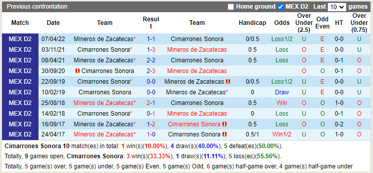 Nhận định Cimarrones vs Mineros 9h05 ngày 137 (Hạng 2 Mexico 202223) 2