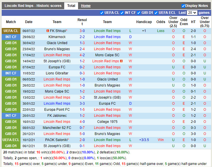 Nhận định Lincoln Red Imps vs Shkupi 23h00 ngày 127 (Champions League 202223) 3 Nhận định Lincoln Red Imps vs Shkupi 23h00 ngày 127 (Champions League 202223) 3