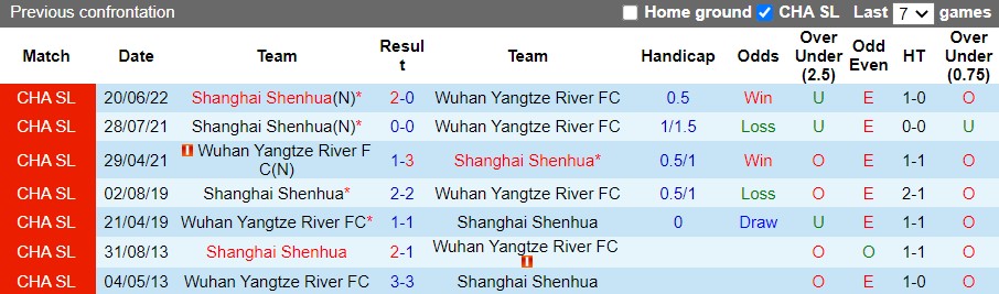 Nhận định Wuhan Yangtze River vs Shanghai Shenhua 16h30 ngày 127 (VĐQG Trung Quốc 2022) 2