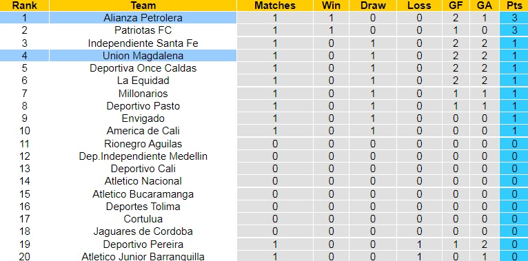 Nhận định Millonarios vs Bucaramanga 8h05 ngày 137 (VĐQG Colombia 2022) 5 Nhận định Millonarios vs Bucaramanga 8h05 ngày 137 (VĐQG Colombia 2022) 5
