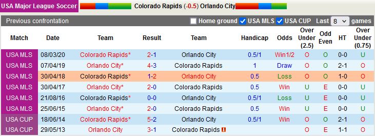 Nhận định Colorado Rapids vs Orlando City 8h00 ngày 147 (Nhà Nghề Mỹ 2022) 2