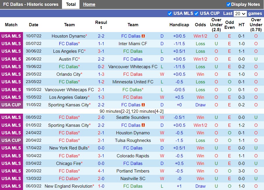Nhận định Dallas vs New York City 8h00 ngày 147 (Nhà Nghề Mỹ 2022) 3
