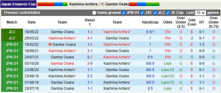 Nhận định Kashima Antlers vs Gamba Osaka 17h00 ngày 137 (Cúp Nhật Hoàng 2022) 2